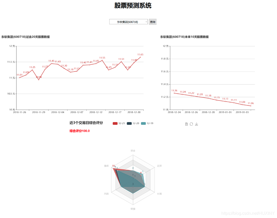 深度学习 大数据 股票预测系统 - python lstm 计算机竞赛