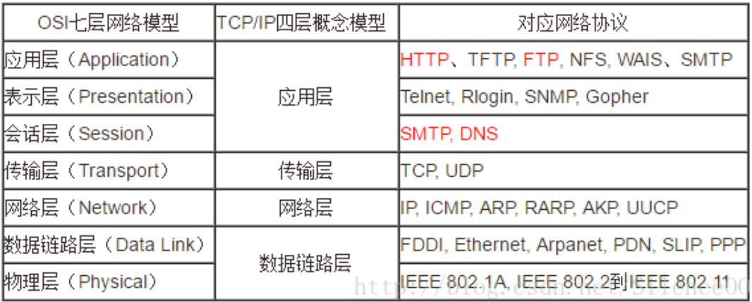 典型几种协议（协议以及作用）