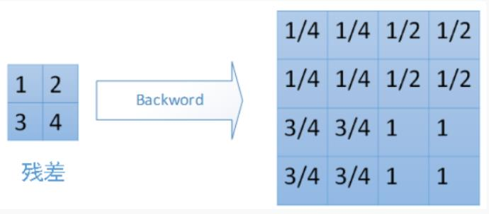 pytorch基础学习5
