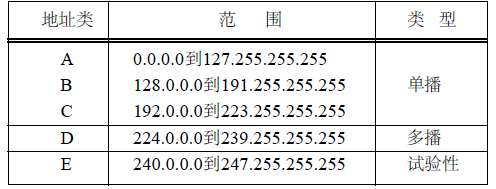 不同IP地址类的范围