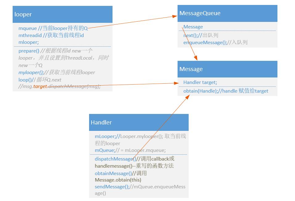 Android's Handler basic principle source code analysis - Programmer Sought