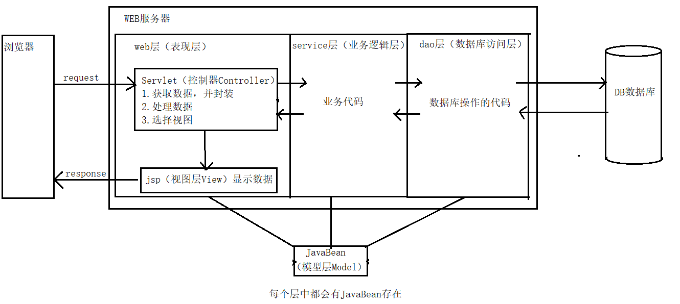 Day07 JavaEE的开发模式（MVC设计模式、JSP开发模式、三层架构）_在javaee中,什么用于处理业务 逻辑 ,负责数据的处理 和 ...