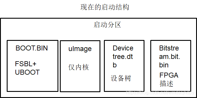 现在的启动结构