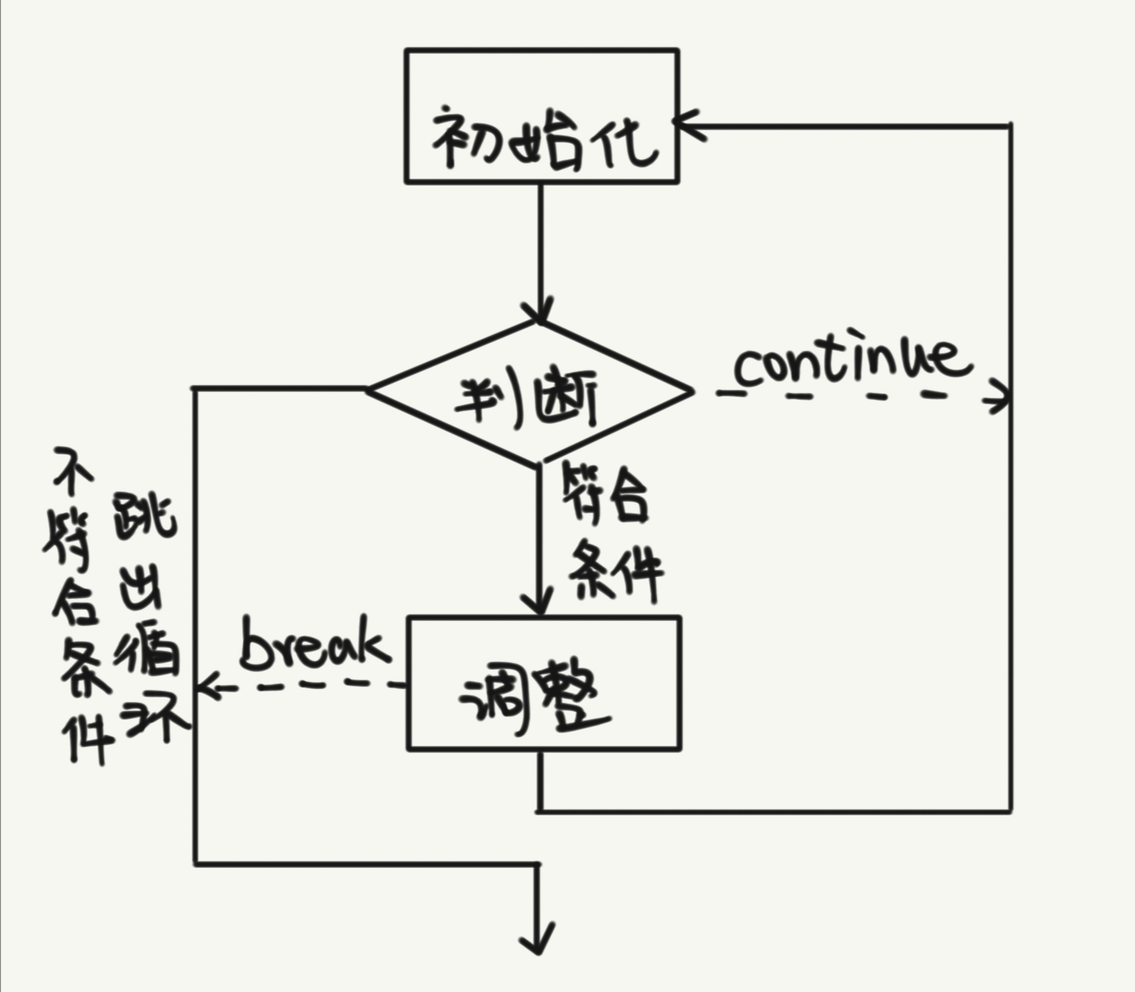流程图在while语句中,continue会让程序跳出此次循环回到判断部分(若