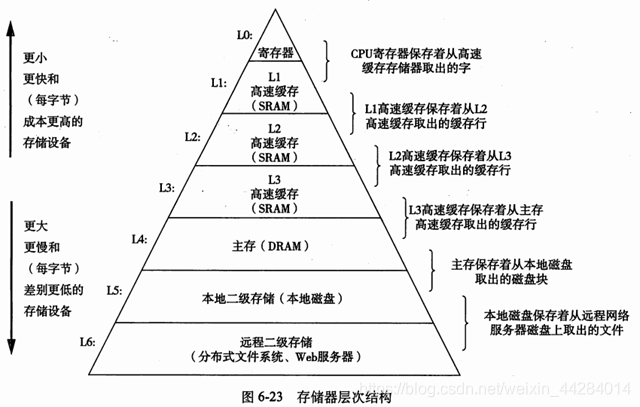 存储器的层次结构