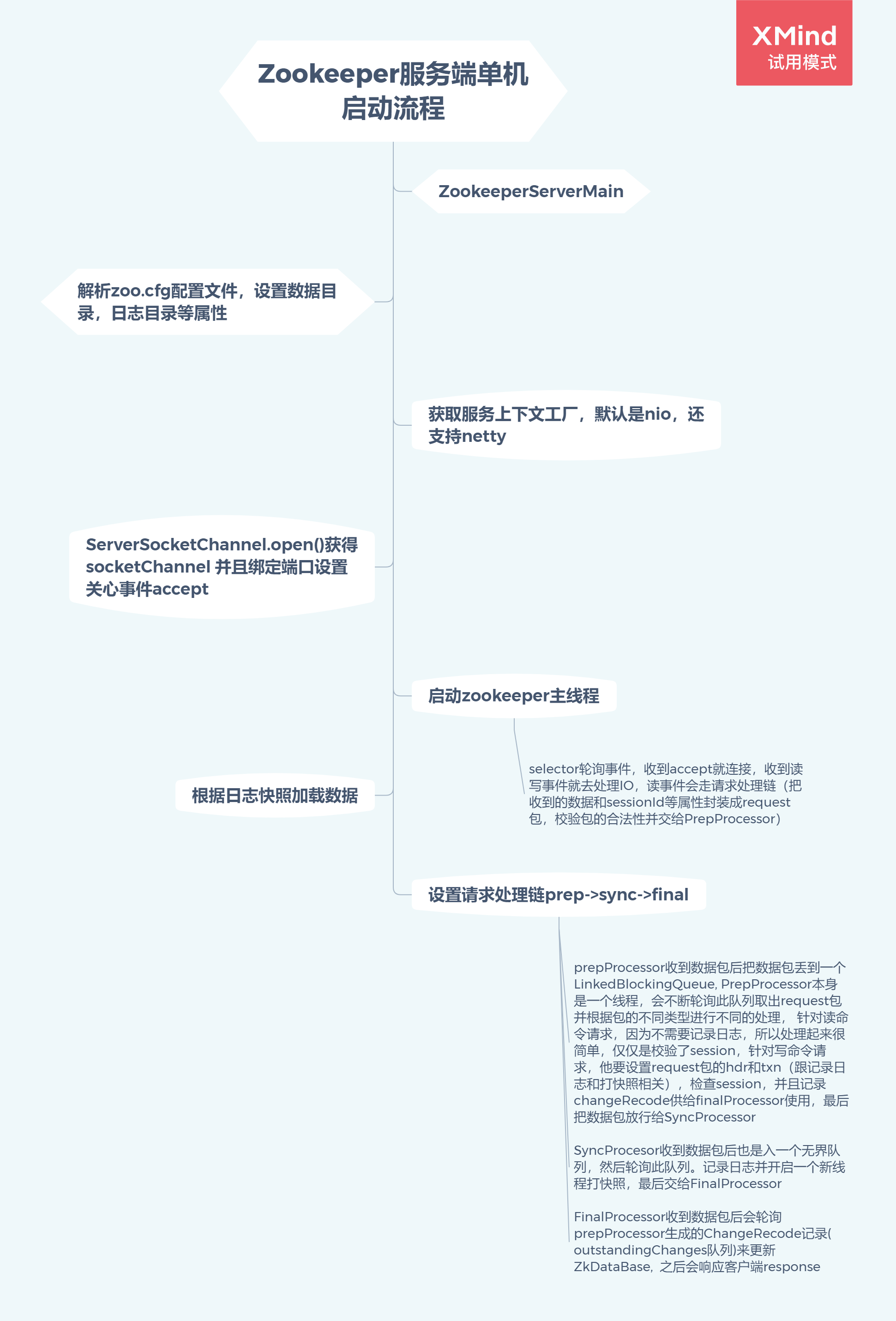 zookeeper单机服务器启动流程