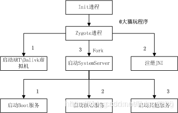 Android系统启动系列4　SystemServer进程上