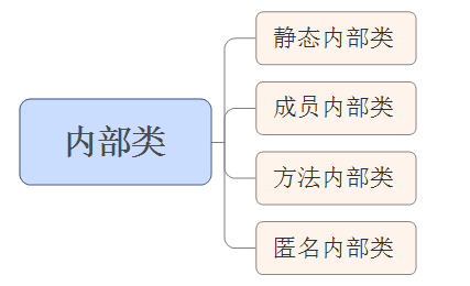 类的成员之内部类