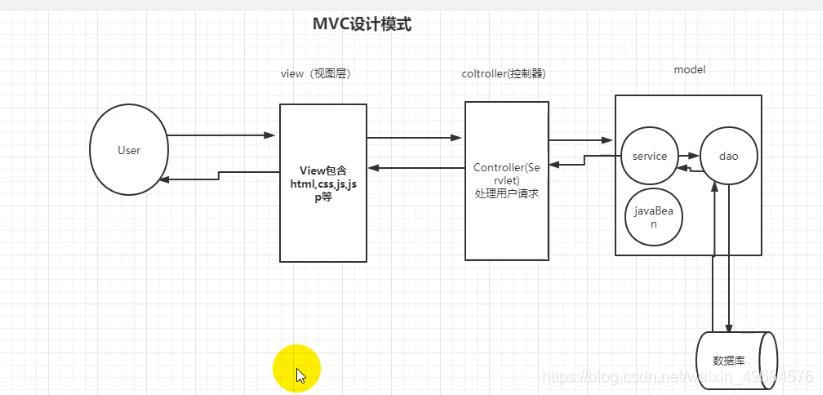 controller  控制器   获取请求