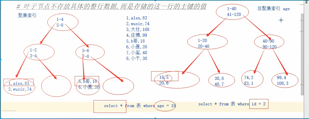 聚集索引与非聚集索引