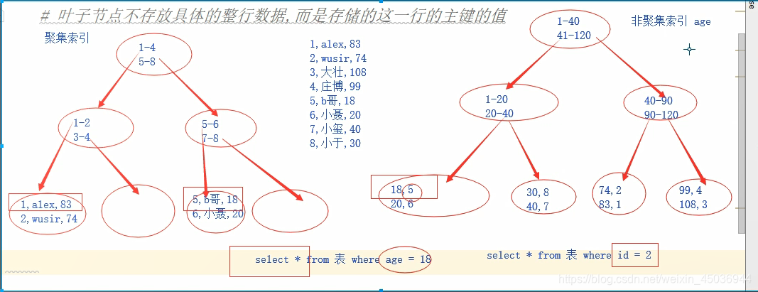 聚集索引与非聚集索引