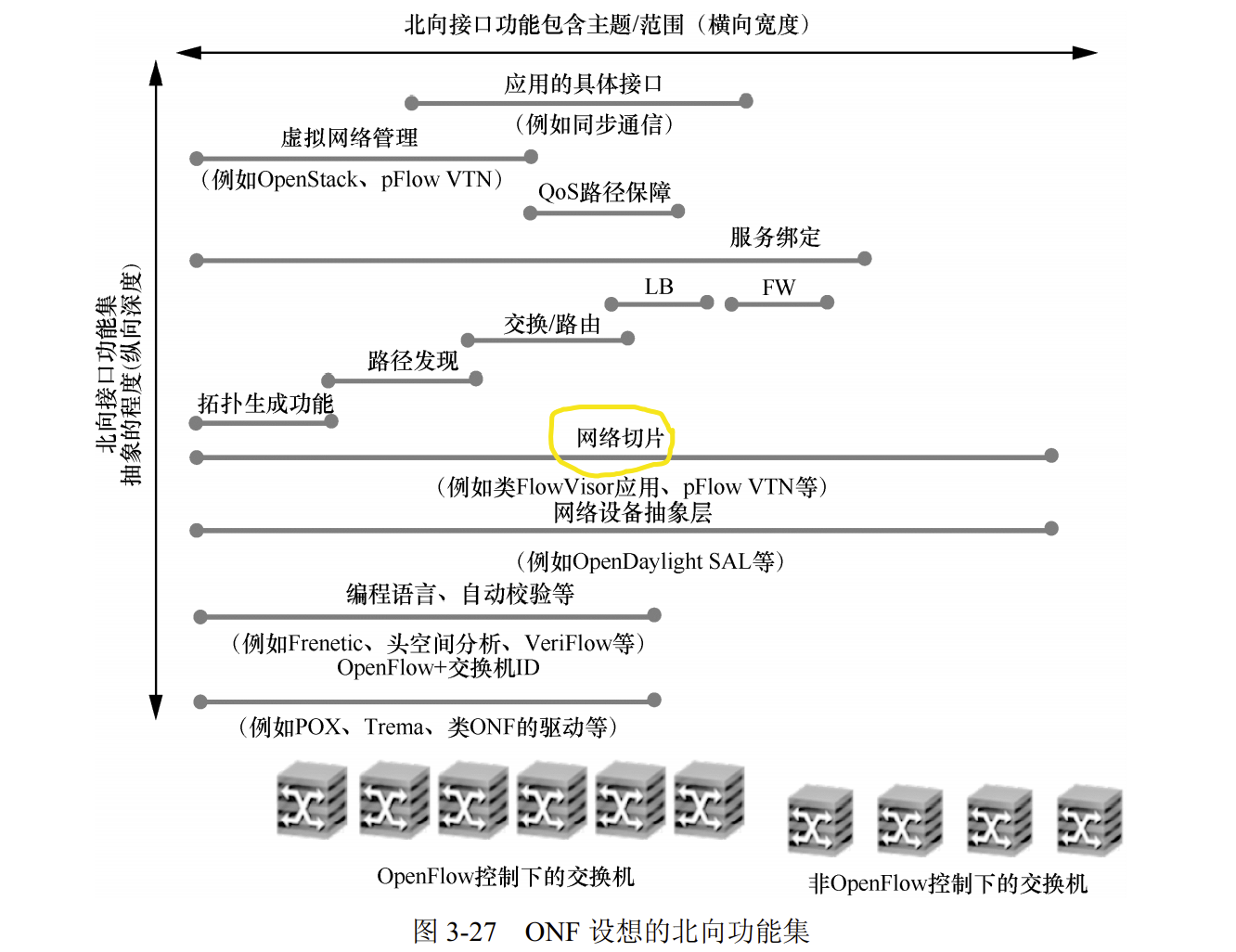 SDN软件定义网络 学习笔记（3）--北向接口、东西向接口