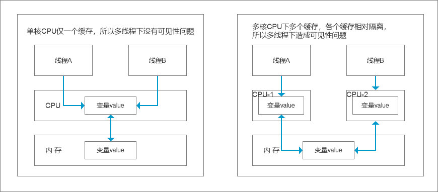 第三篇：锁的由来，并发三特性全解析