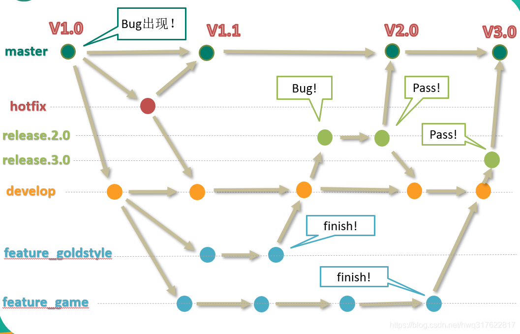 IDEA中使用Git功能和IDEA中的Git分支管理