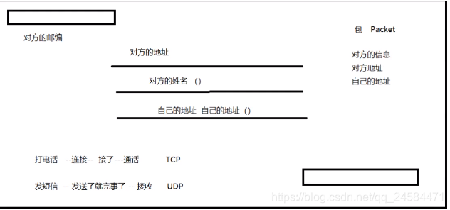 [外链图片转存失败,源站可能有防盗链机制,建议将图片保存下来直接上传(img-RDnu0UF9-1604065318626)(%E7%BD%91%E7%BB%9C%E7%BC%96%E7%A8%8B.assets/image-20201029193505139.png)]