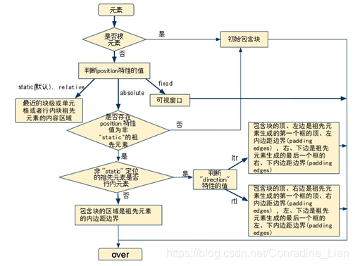 确定初始包含块