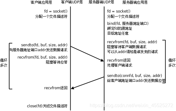 UDP处理模型