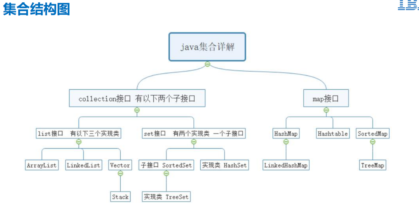 java集合类学习笔记汇总