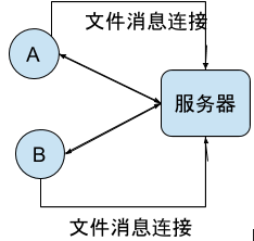 即时聊天系统（IM）发送文件语音视频的两种方式比较