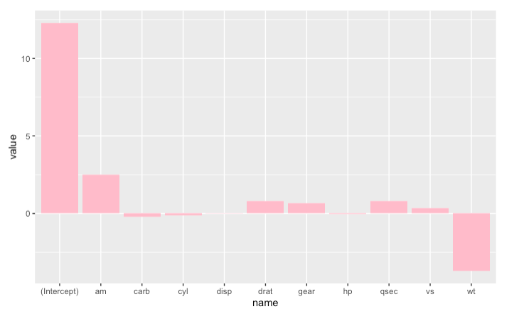 R语言ggplot2条形图/柱状图geom_bar()_ggplot geom bar-CSDN博客