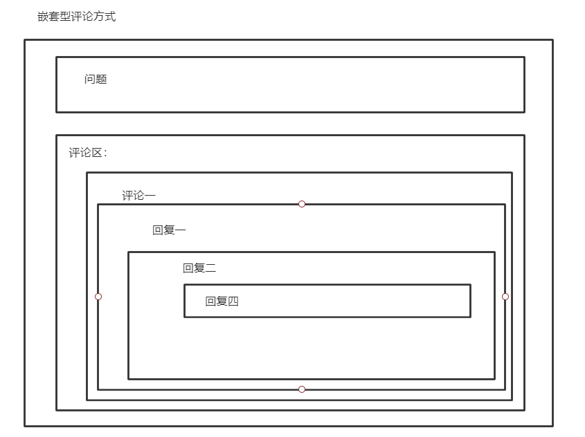 巢狀型