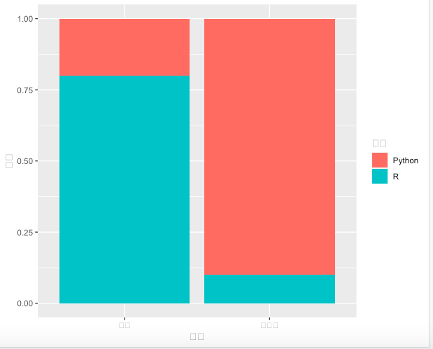 R语言ggplot2分组条形图_r语言分组条形图-CSDN博客