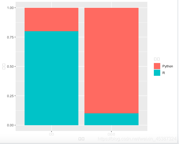 R语言ggplot2分组条形图_r语言分组条形图-CSDN博客