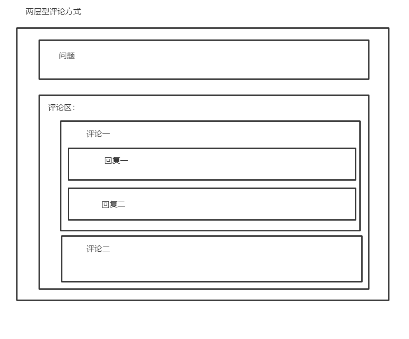 兩層型評論