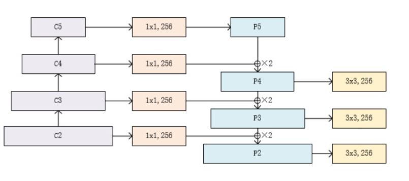 FPN网络结构及Pytorch实现_#搭建自下而上的c2,c3,c4,c5-CSDN博客