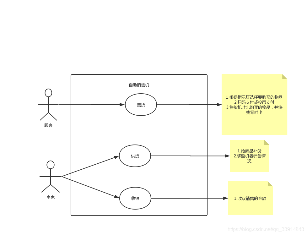 对自助销售机进行uml设计_不要热部署的博客-csdn博客