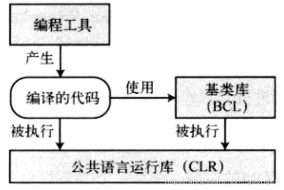 .net框架的组成