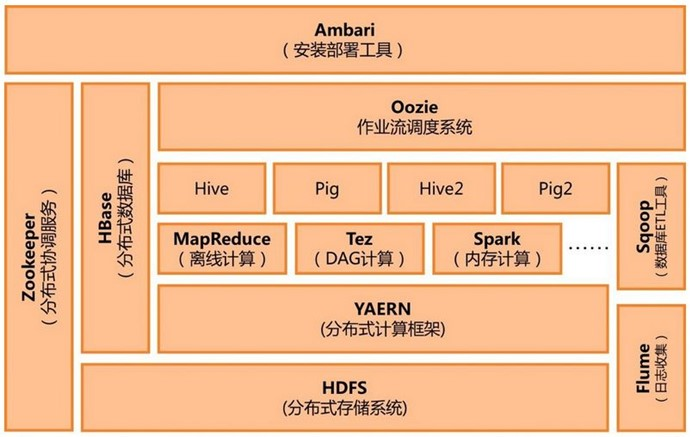 hadoop生态体系