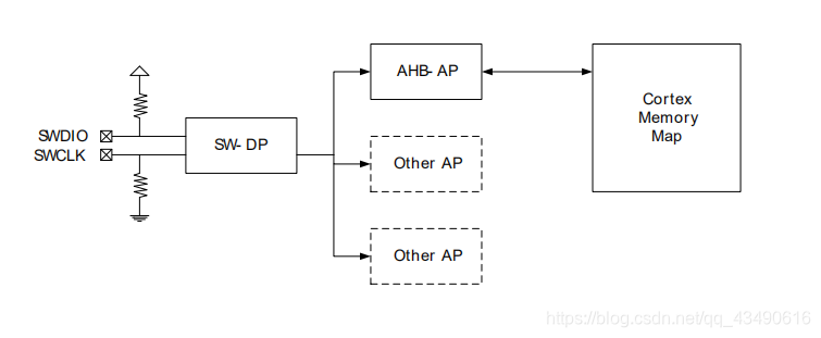 SWD协议通信的简单总结-CSDN博客