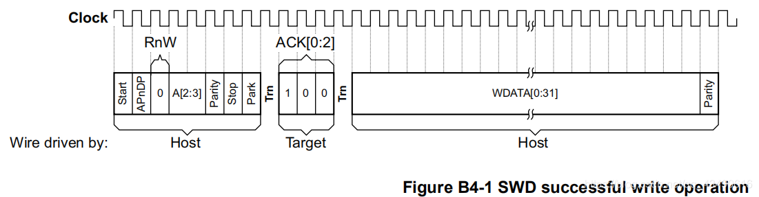 SWD协议通信的简单总结-CSDN博客