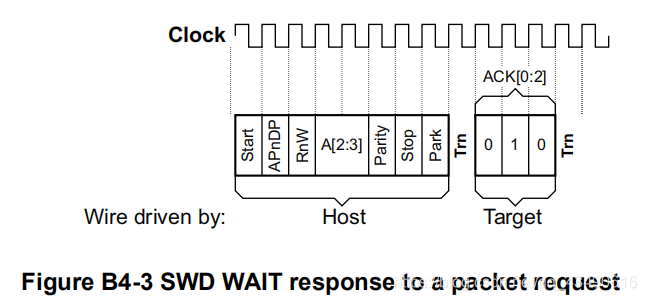 SWD协议通信的简单总结-CSDN博客