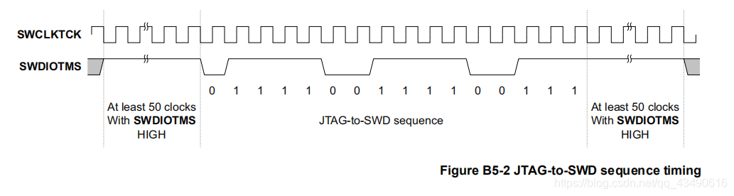 SWD协议通信的简单总结-CSDN博客