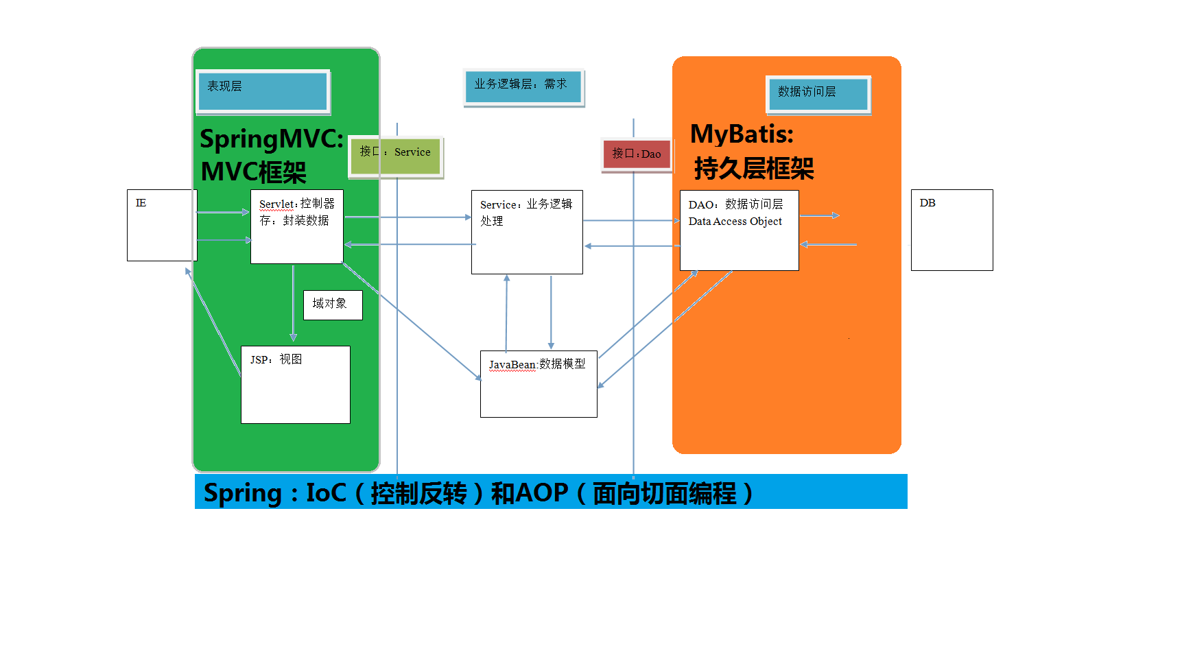 java中框架的概述（表现层、业务层、持久层的关系）