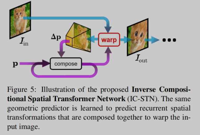 [论文翻译]Inverse Compositional Spatial Transformer Networks（IC-STN）-CSDN博客