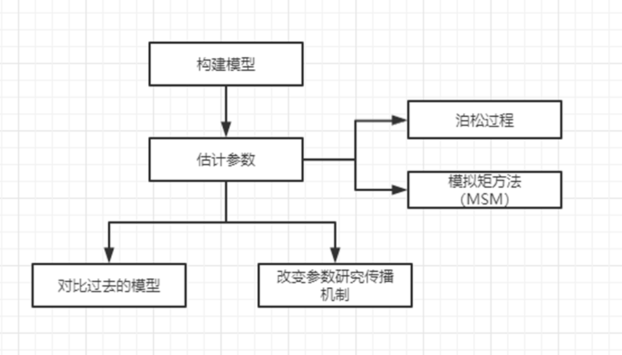 vensim系统建模论文阅读informationdiffusionthroughsocialnetworks