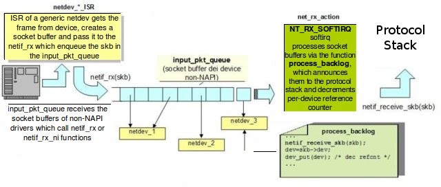 linux 内核协议栈 NAPI机制与处理流程分析(图解)_linux napi-CSDN博客
