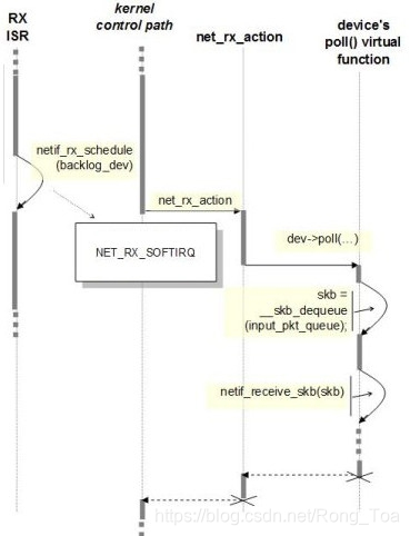 Enable Napi Interface linux 内核协议栈 NAPI机制与处理流程分析(图解)_linux napi-CSDN博客