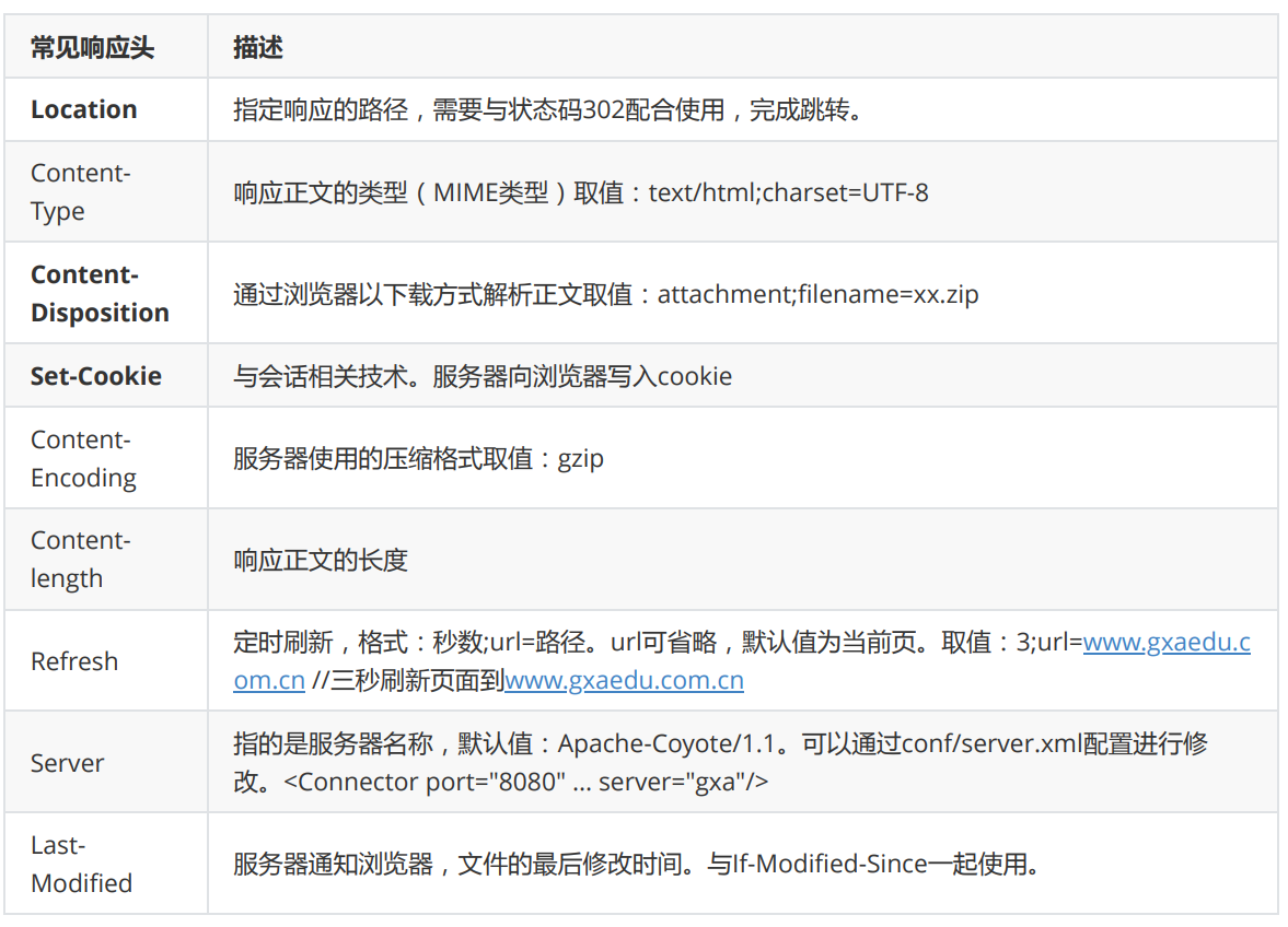 Http协议的组成