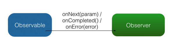 RxJavaのオブザーバーモード