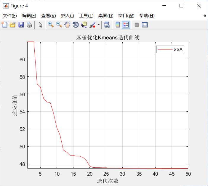 智能优化算法应用：基于麻雀搜索优化K-means图像分割算法 - 附代码