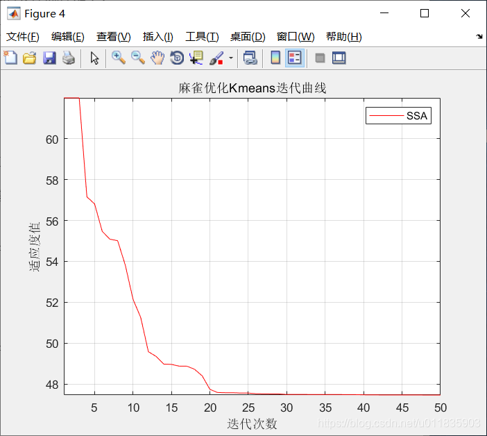 智能优化算法应用：基于麻雀搜索优化K-means图像分割算法 - 附代码