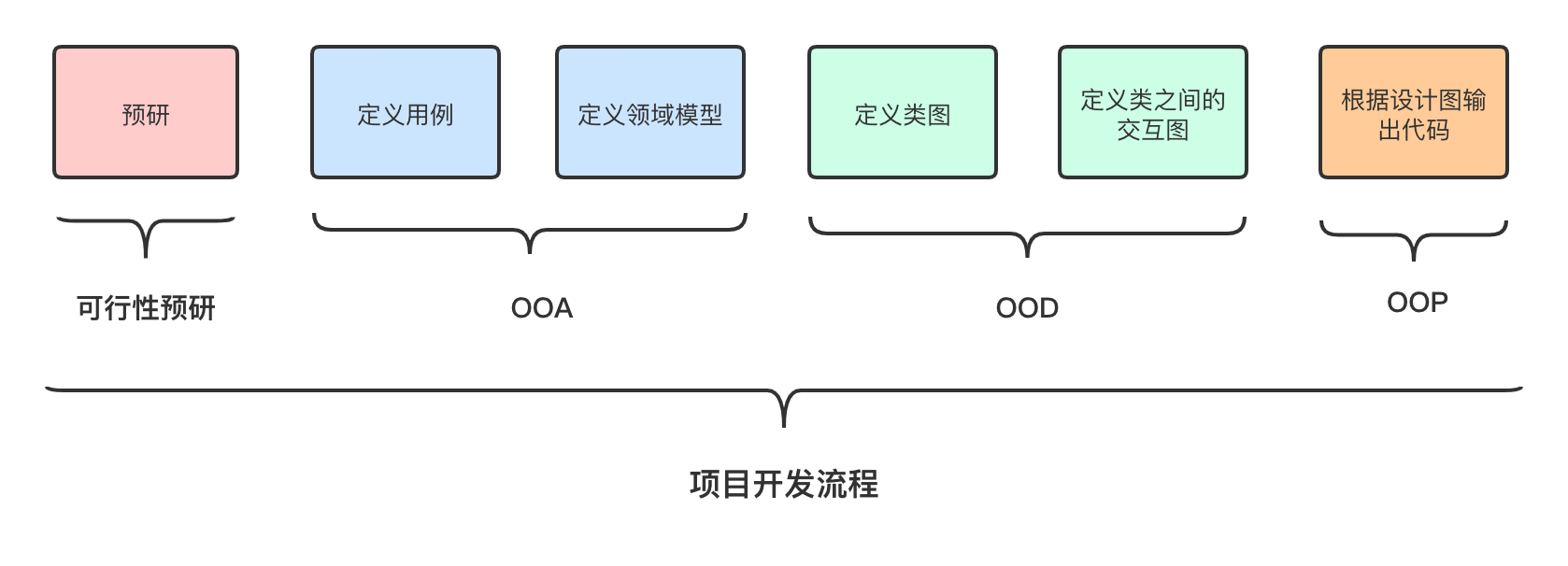 一篇搞懂OOA/OOD/OOP的区别_ood模型和ooa模型区别-CSDN博客