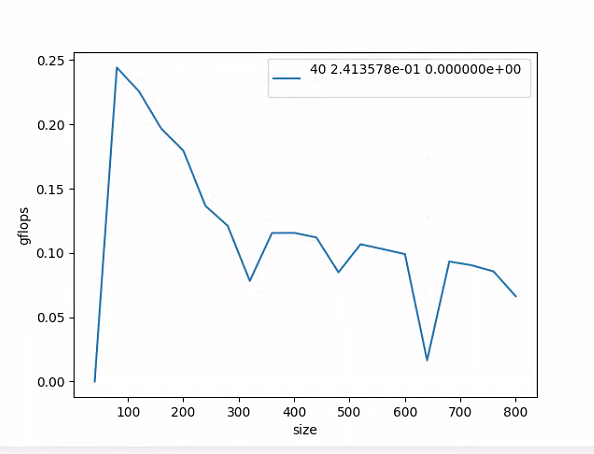 原始版本的gFlops测试结果