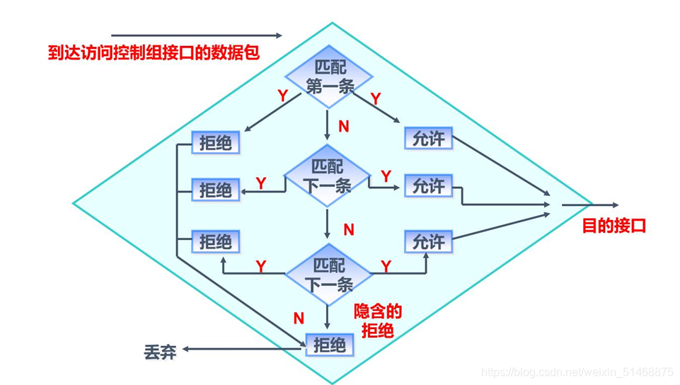 ACL访问控制列表详解