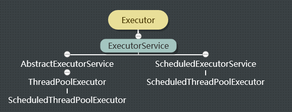 ScheduledExecutorService 延迟 / 周期执行线程池