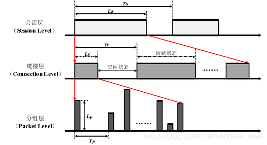 传统通信业务的三层模型